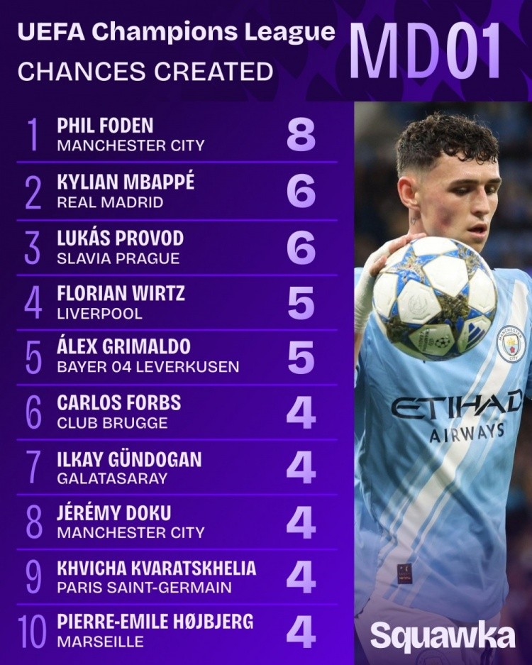 欧冠首轮创造机会榜：福登8次领跑，姆巴佩6次、维尔茨5次